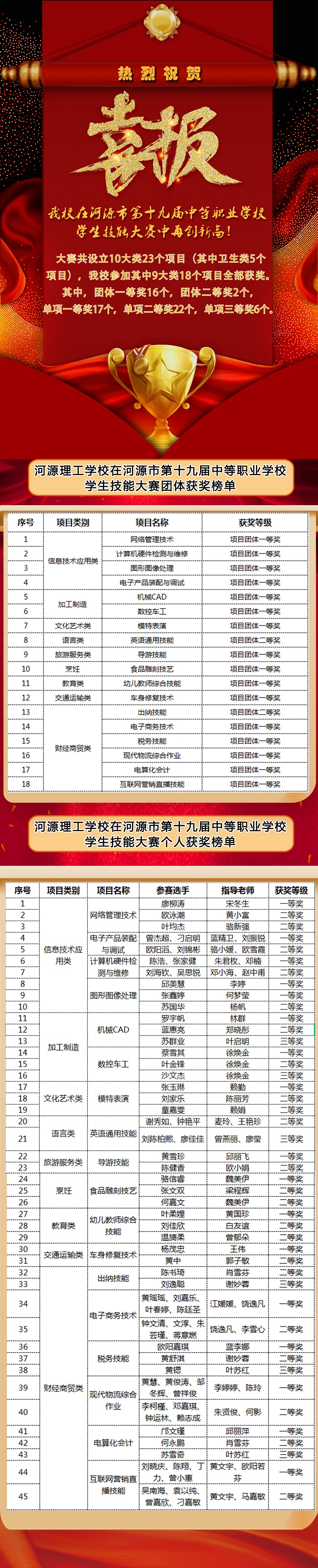 1668420950536862.jpg 2022年市技能竞赛获奖.jpg